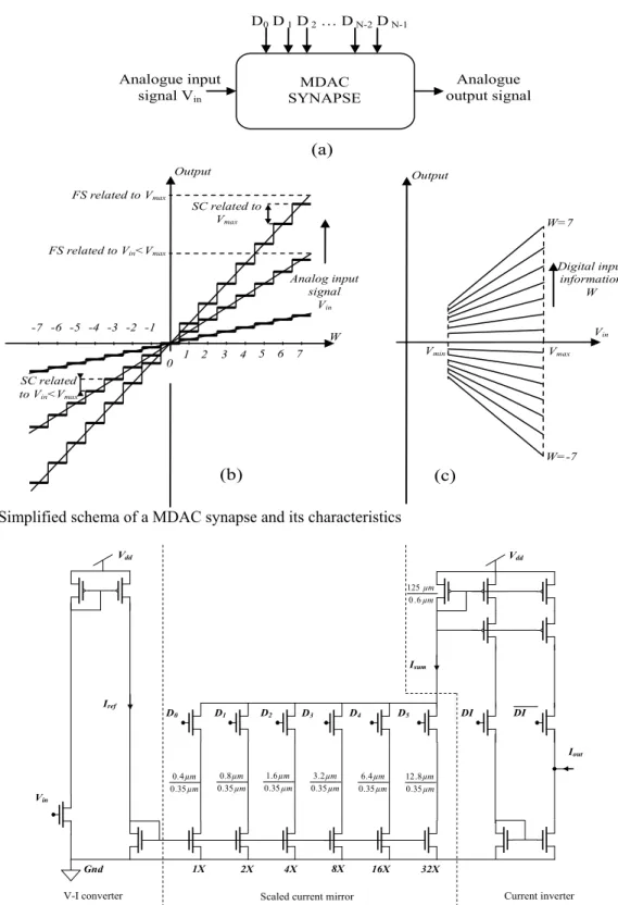 Fig. 2:  Simplified schema of a MDAC synapse and its characteristics 