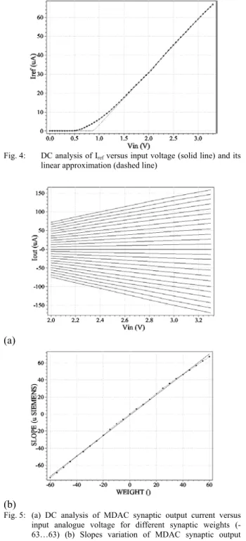 Fig. 6:  MDAC Synapse output current versus synaptic weights  (±63 level) for various input voltages V in  (2.0, 2.1, 2.2… 