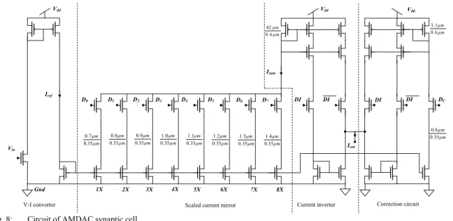 Fig. 8:  Circuit of AMDAC synaptic cell 