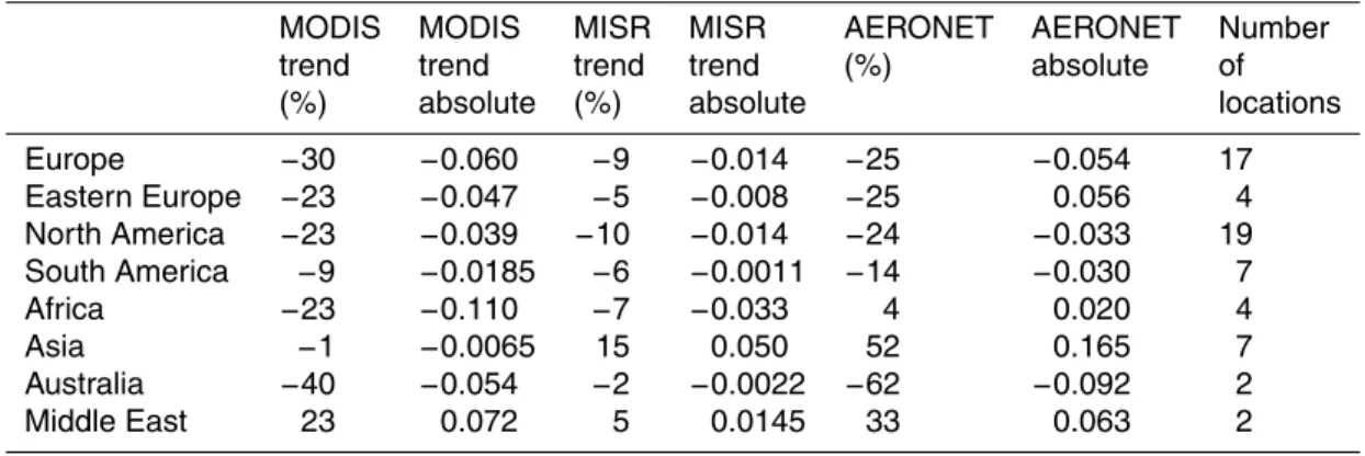 Table 1b. AOD trend by MODIS (Level 3), MISR (Level 3) and AERONET (Level 2) for the period 2000–2009, based on 62 stations.