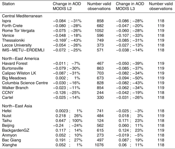 Table 2. Change in AOD between 2000–2009 using MODIS Level 2 data for the Central Mediterranean, North-East USA and Eastern Asia.