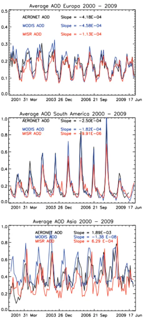 Fig. 4. Average AOD temporal profiles by MODIS (Level 3), MISR (Level 3) and AERONET (Level 2) for the period 2000–2009 for Europe, North America, South America, Asia, Africa and Australia, together with the slopes of the linear trends.