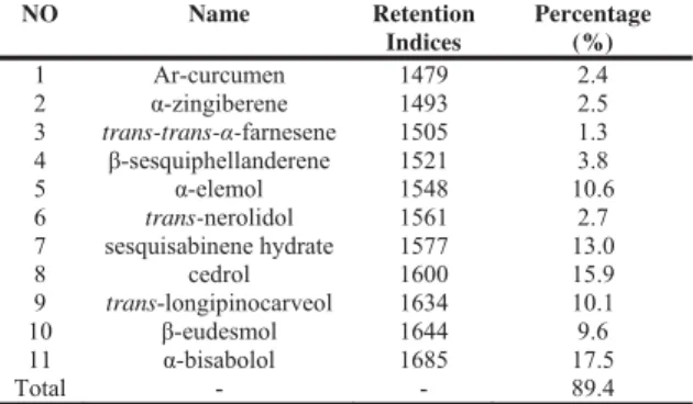 Table 2. Chemical composition of the ethylic ether  extract of P. hyrcanicum gathered from Veresk 