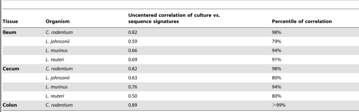 Table 4 indicates the number of reads after each filtering step.