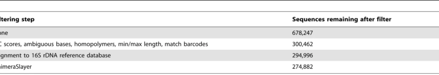 Table 4. Filtering steps in bioinformatics pipeline and remaining sequencing reads.