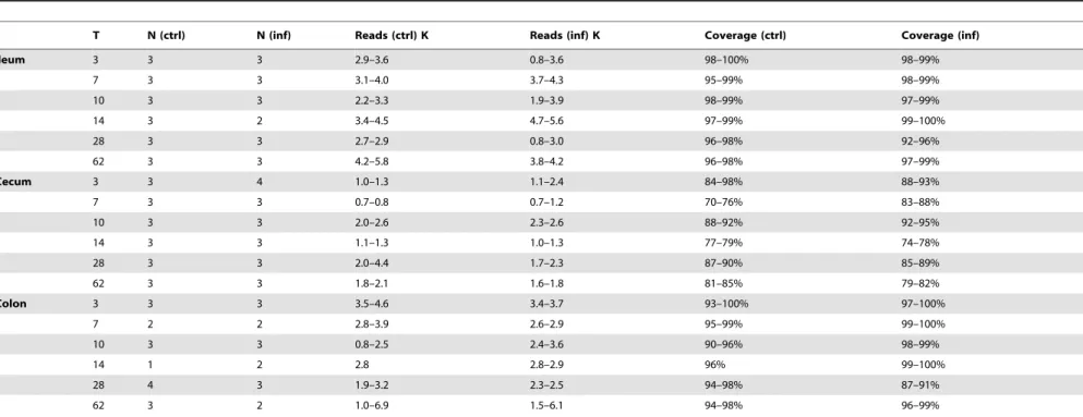 Table 1. Summary of sequenced samples and Good’s coverage estimates.