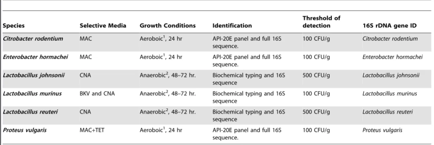 Figure 3 illustrates representative signatures discovered by our method for individual OTUs