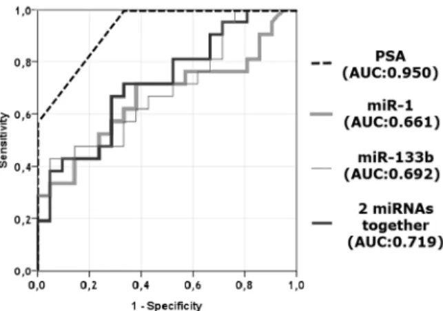 Table S1 The list of differentially expressed miRNAs in recurrent vs. non-recurrent prostate cancer samples.