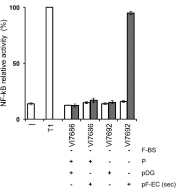 Figure 3. Activity of S. aureus nuclease in different B. subtilis backgrounds. Growth (OD 600 nm ) and nuclease relative activity in culture supernatants (scale 1–10) are presented for three different B