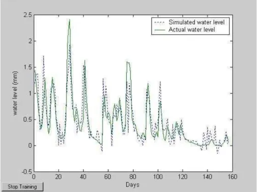 Fig. 4 Comparison between simulated and actual water level for Set B  Set B model built in this study gives the highest correlation 