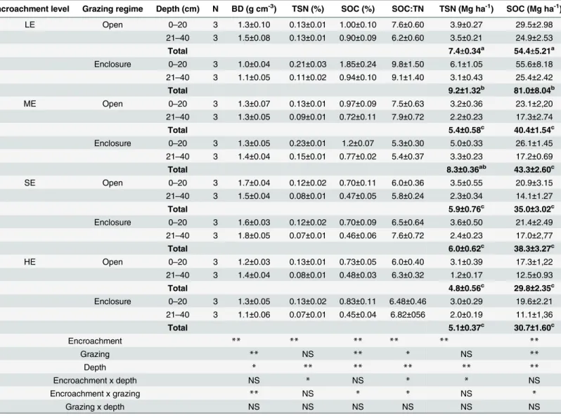 Table 4. Mean (x SE) soil bulk density (BD), percent soil organic carbon (SOC %), soil organic carbon stocks (SOC), percent total soil nitrogen (TSN %), total soil nitrogen stock (TSN) for two soil depths in enclosures and open grazing land across four lev