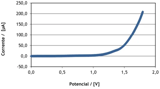 Fig. 3.3- Gráfico da Voltametria de varrimento linear do Elétrodo de Platina em 25 ml de  solução DBSS a 0,1 M
