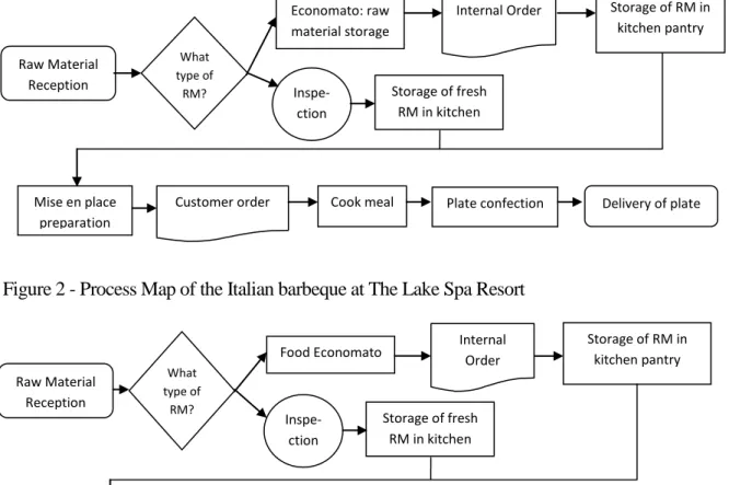 Figure 3 - Process Map of the razor clam rice at Tróia Design Hotel 