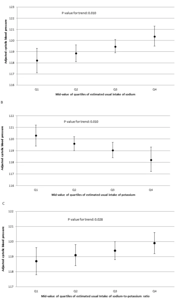Figure 2. Adjusted systolic blood pressure (95% confidence interval) by mid-value of quartile sodium, potassium intake and their ratio among adults aged $20 years who were not taking antihypertensive medication, NHANES 2005–2010.