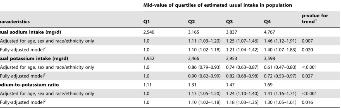Table 4. Adjusted odds ratio (OR) of estimated usual sodium and potassium intake and their ratio for hypertension among adults aged $ 20 years who were not taking antihypertensive medication, NHANES 2005–2010.