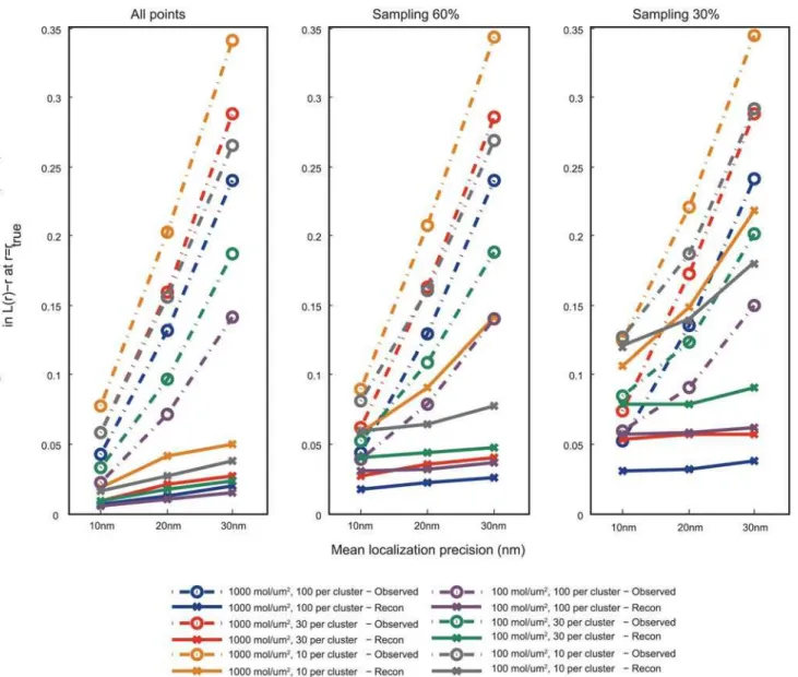 Fig 3. Characterization of error in L ( r ) − r for observed and reconstructed points to that corresponding to true points, at r = r true , based on simulated point patterns