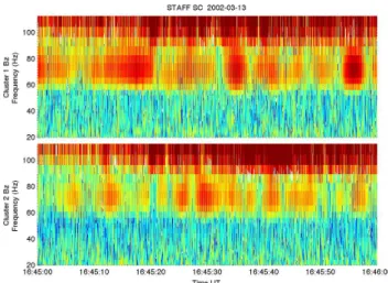 Fig. 1. Wavelet spectra of the magnetic field B Z component mea- mea-sured by STAFF-SC onboard Cluster 1 (top) and Cluster 2 (bottom) showing a band of emissions centred around 70 Hz.