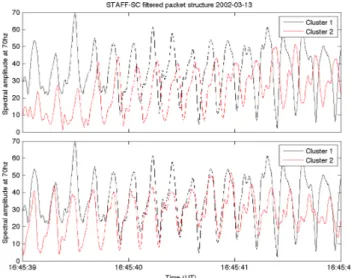 Fig. 2. Structure of wave packets observed by Cluster 1 on 13 March 2002 between 16:45:39.5 and 16:45:41.5 UTC.