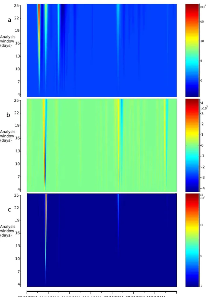 Figure 5. Spectral analysis of time series. Analysis of cases (a), rainfall (b), and cross-wavelet (c) between cases and rainfall are presented