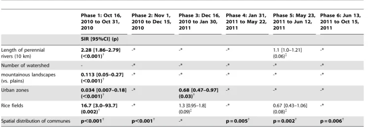 Table 1. Impact of local environmental factors during each epidemic phase.