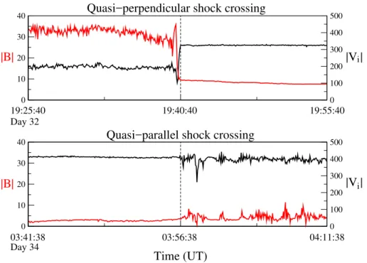 Fig. 2. Cluster-1 magnetic field |B| (red, nT) and ion bulk flow velocity |V i | (black, km/s) during the quasi-perpendicular shock crossing (upper panel) on Julian day 32, 2002, and the quasi-parallel shock crossing (lower panel) on Julian day 34, 2002