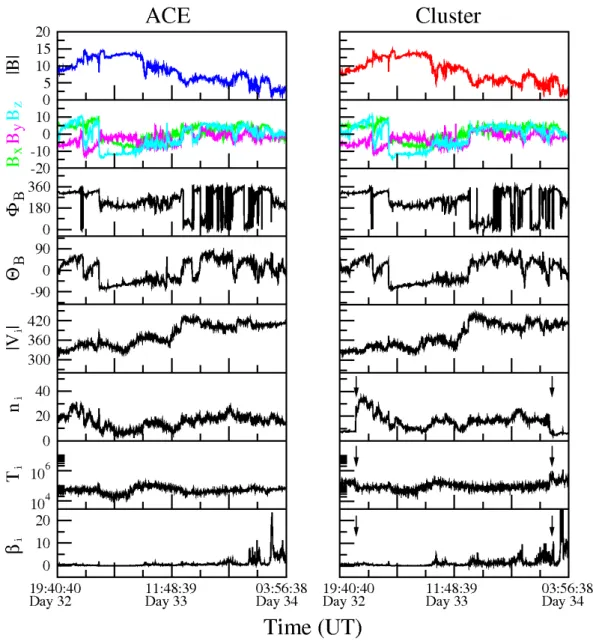 Fig. 3. ACE and Cluster-1 magnetic field and plasma parameters for the selected time interval