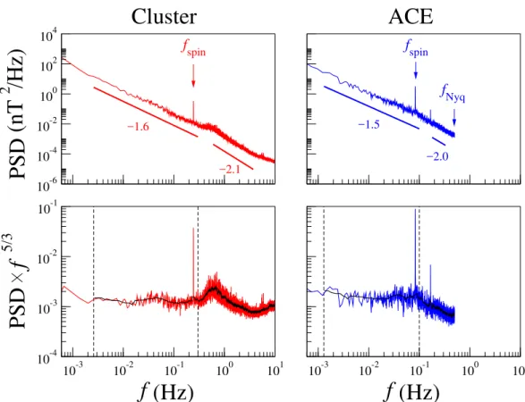 Fig. 5. Upper panels: Power spectral density (PSD) of |B | for Cluster-1 and ACE. The spin frequency of each spacecraft is indicated as f spin 