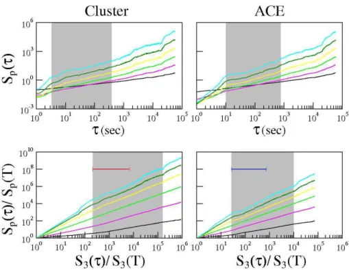 Fig. 8. Upper panels: variations of structure functions with timescale τ calculated from the magnetic field fluctuations of Cluster-1 and ACE (upper panels) for p=1 (black), 2 (purple), 3 (light green), 4 (yellow), 5 (dark green) and 6 (light blue), the gr