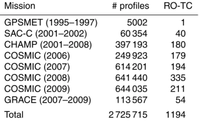 Table 1. Number of profiles (second column) analysed and number of coincidences between GPS radio occultation and tropical cyclones in a time window of 3 h and a space window of 300 km (third column).