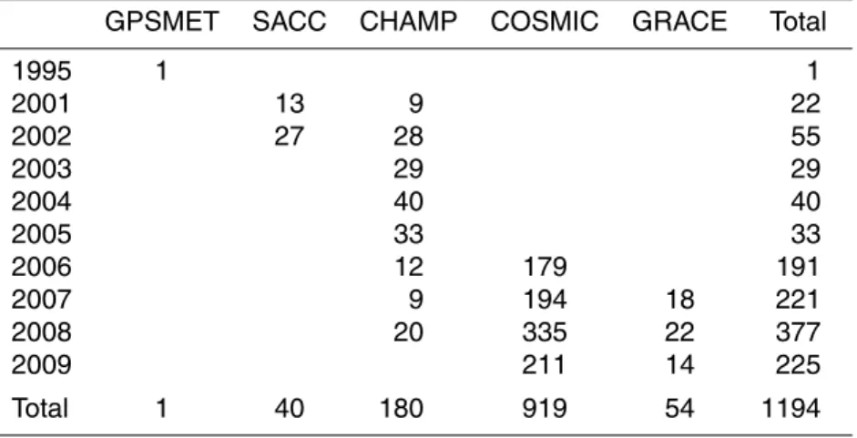 Table 2. Number of coincidences between GPS radio occultation and tropical cyclones in a time window of 3 h and a space window of 300 km, for each year and each mission.