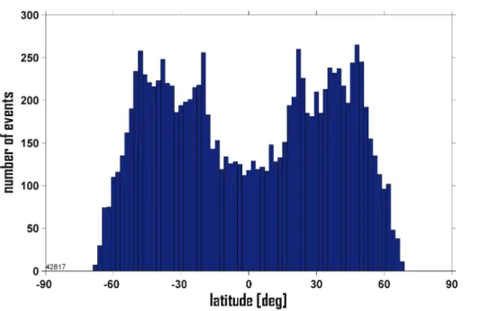 Fig. 2. Histogram of 1 month (July 2008) simulated ACES radio occultations vs. latitude.