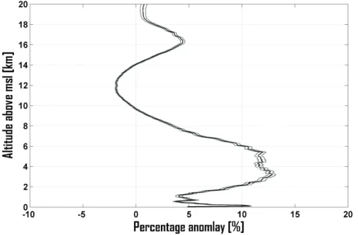 Fig. 3. Averaged bending angle anomaly profile for 1194 TC cases from 1995 to 2009 (black line) ± with the standard deviation of the mean (grey lines).