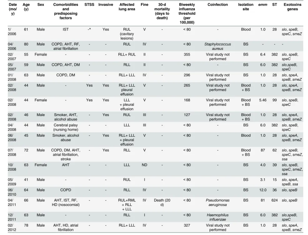 Table 1. Description of the 40 Streptococcus pyogenes pneumonia episodes in adults and molecular characteristics of involved isolates