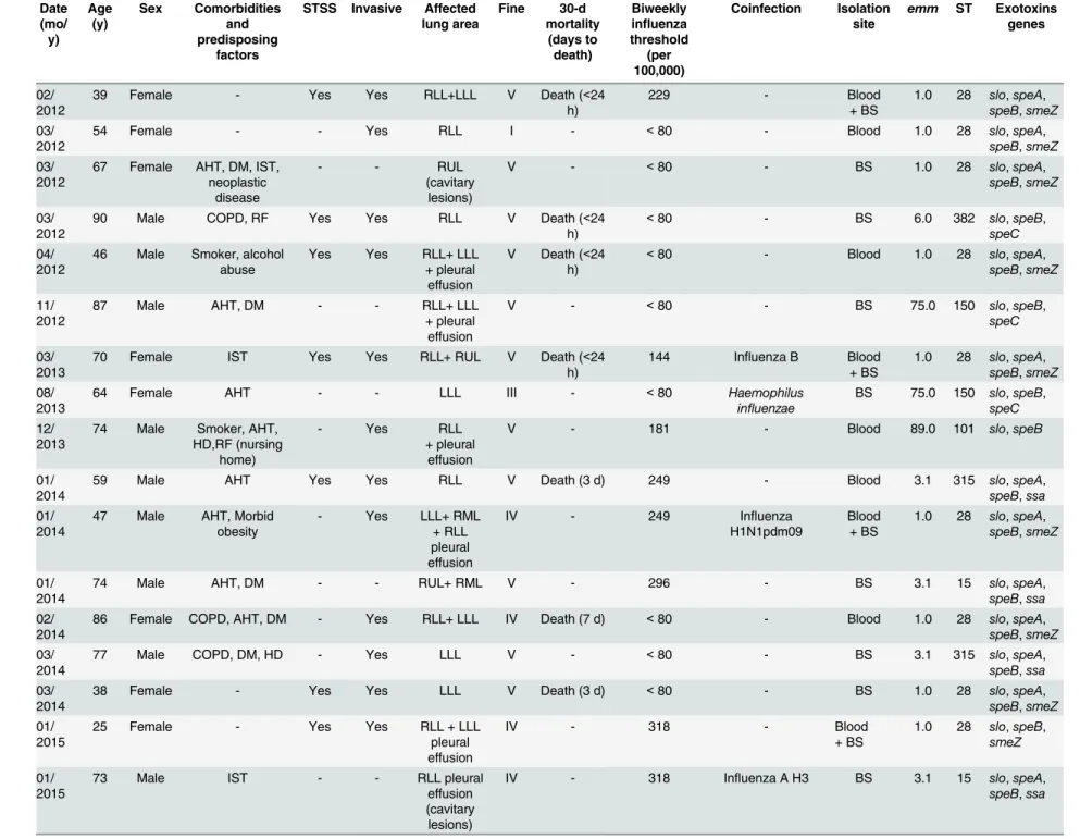 Table 1. (Continued) Date (mo/ y) Age(y) Sex Comorbiditiesandpredisposing factors STSS Invasive Affected lung area Fine 30-d mortality(days todeath) Biweeklyinﬂuenza threshold(per 100,000) Coinfection Isolationsite emm ST Exotoxinsgenes 02/ 2012