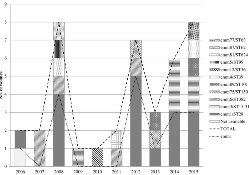 Fig 1. Annual distribution of adult Streptococcus pyogenes pneumonia episodes (n = 40) and involved clones