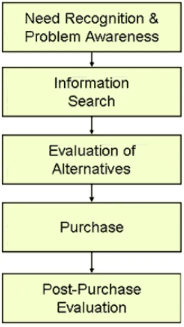 Figure 2 – Five stage process (Keller, K. &amp; Kotler, P. 2006) 