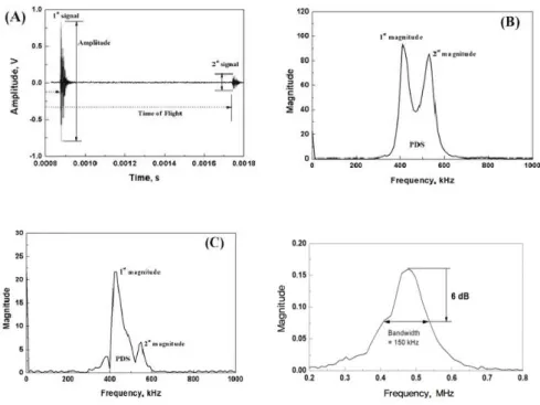 Figura 4.2 – Sinal recebido, FFT’s da primeira e segunda reflexão e curva característica do  transdutor