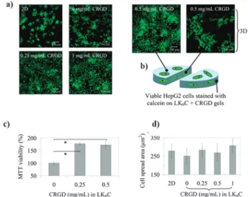 Fig. 13 Amyloidogenic peptides serve as novel three-dimensional (3D) substrates suitable for tissue engineering applications