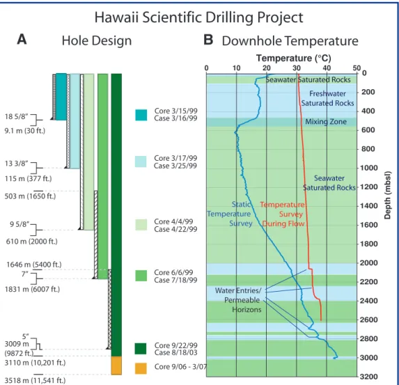 Figure  2.  [A]  Diagram  showing  the  casing  diameter  in  the  HSDP2  hole,  and  the  dates  when  coring  and  hole  opening  were  done