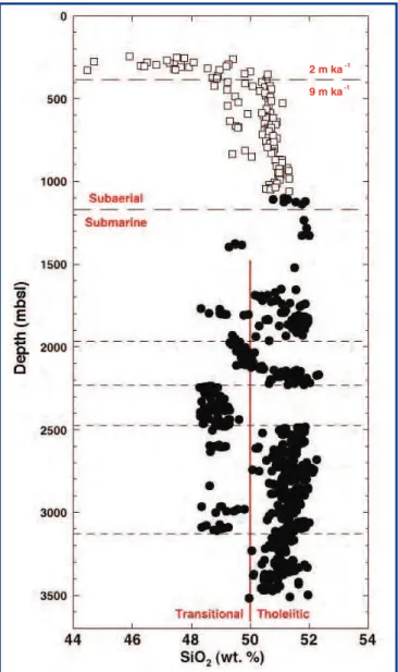 Figure 5. SiO 2  contents of Mauna Kea lavas and hyaloclastites plotted  versus  depth  below  sea  level  in  the  HSDP  core
