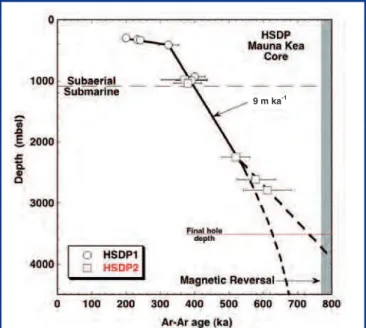 Figure  6.  Depth  versus  age  for  core  samples  from  HSDP1  and  HSDP2  (data  from  Sharp  et  al.,  1996;  Sharp  and  Renne,  2004)