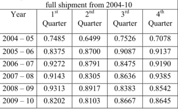 Table 5. Aggregate warehouse on-time shipments on quarterly basis
