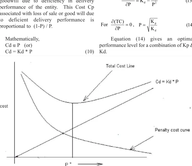 Figure 3. Graph indicating the relation between cost and performance level