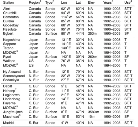 Table 1. Measurement sites used for analysis within this paper.