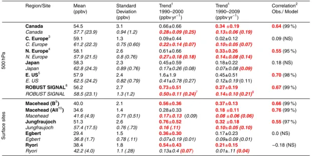 Table 2. Measured and simulated ozone for various 500 hPa regions and surface sites as defined in Table 1
