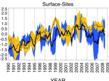 Fig. 8. 12-month running mean of simulated and analyzed ozone at the four analyzed surface sites