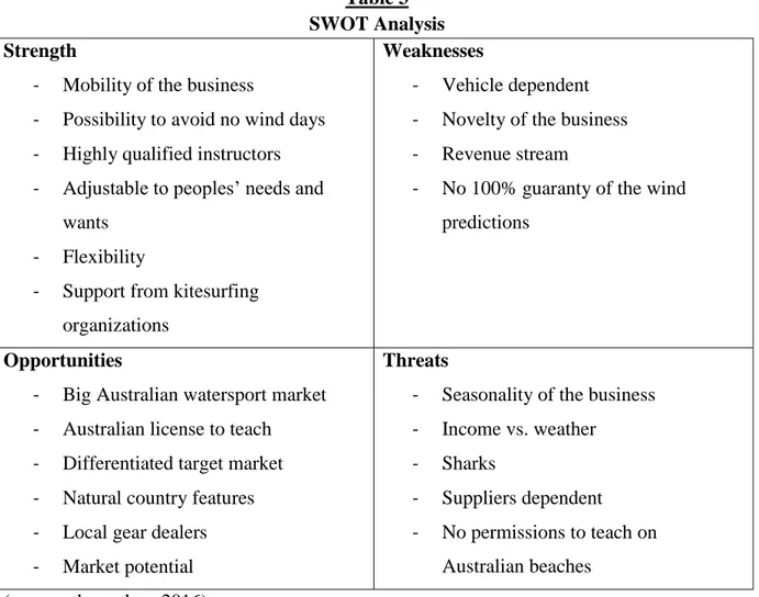 Table 3  SWOT Analysis  Strength 