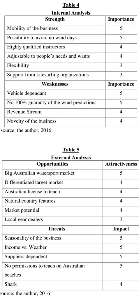 Table 5  External Analysis 