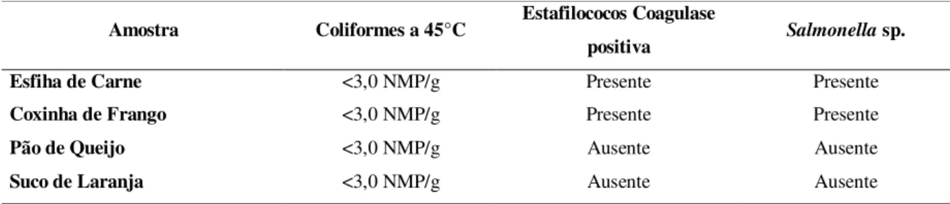 Tabela  2  -  Resultados  das  análises  microbiológicas  realizadas  em  alguns  alimentos  comercializados  em  cantina  universitária (segunda etapa)