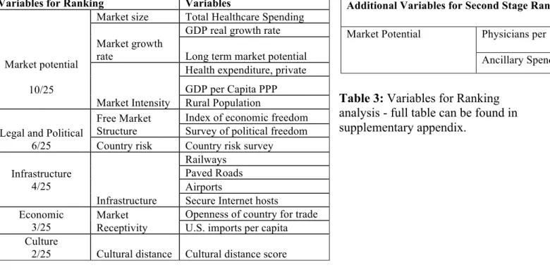 Table 3: Variables for Ranking  analysis - full table can be found in  supplementary appendix